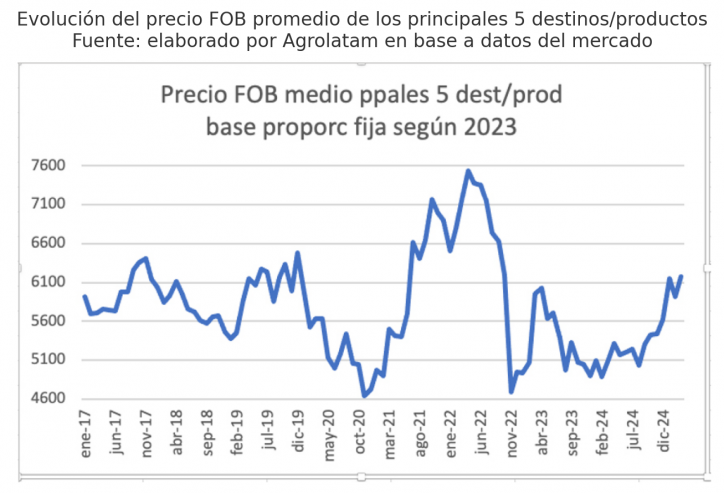 Exportaciones de carne vacuna argentina caen 36% en marzo: el peor trimestre desde 2022