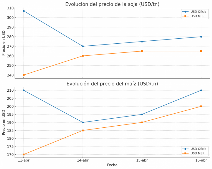 Sin cepo, pero sin suba: la soja cay casi 9% en dlares y los productores vendieron ms maz