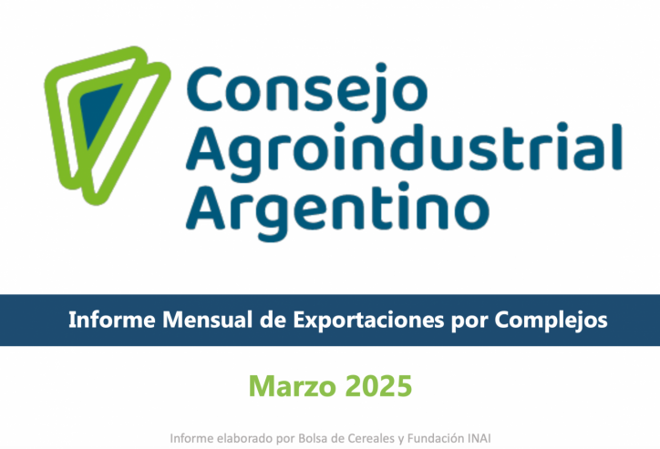 Exportaciones agroindustriales: caída mensual, repunte trimestral y protagonismo del maní