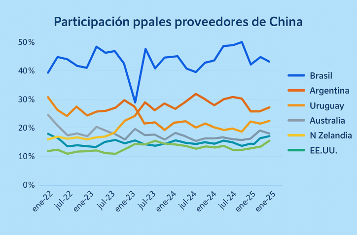 China sigue recortando compras de carne vacuna: caen importaciones y cambian los lderes del mercado