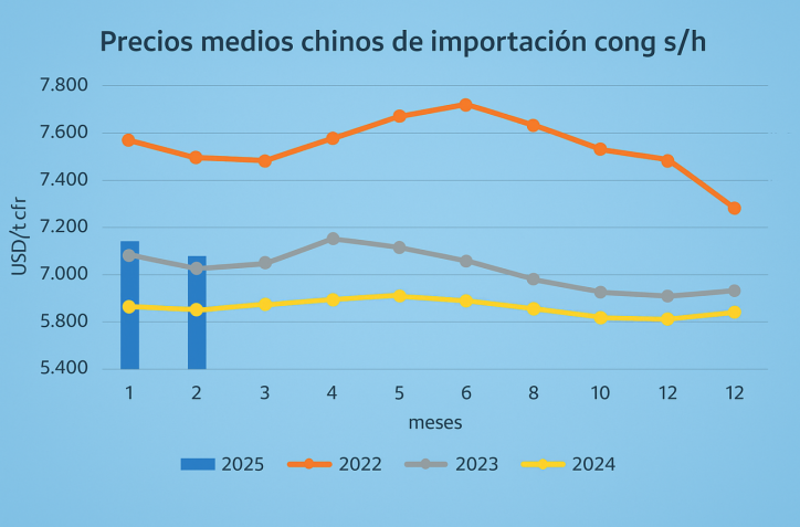 China sigue recortando compras de carne vacuna: caen importaciones y cambian los lderes del mercado