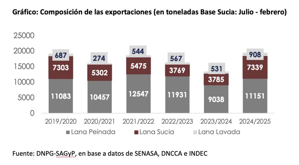La exportación de lana argentina superó el 45% en volumen y el 30% en valor