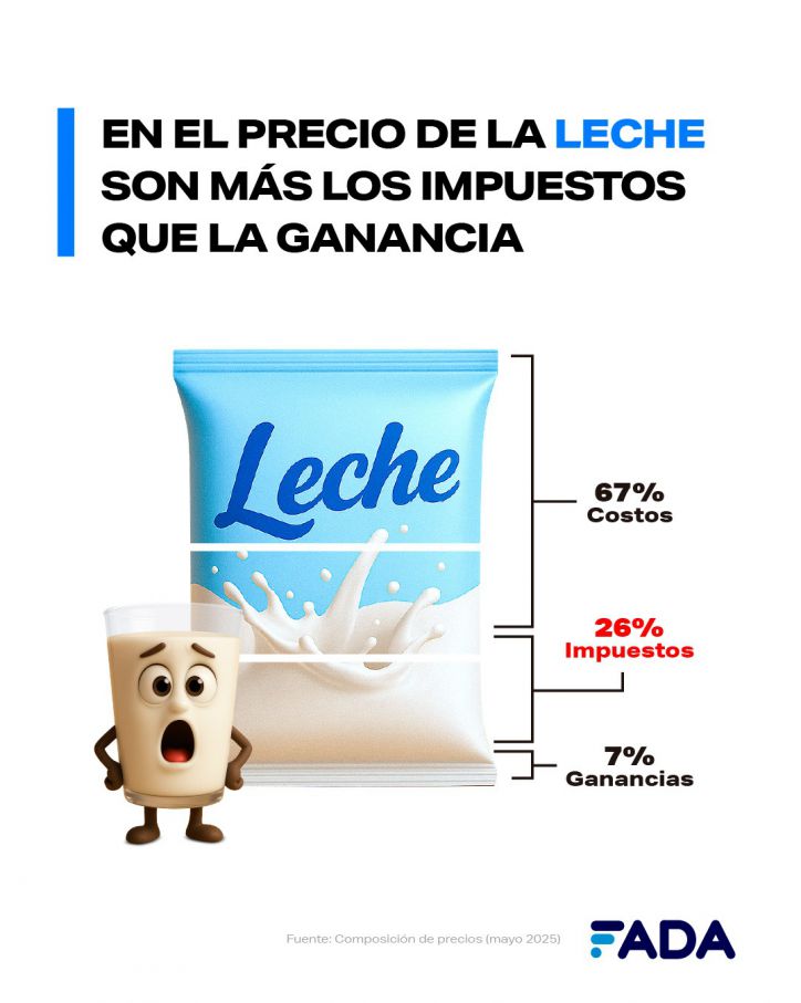 Cada cuatro pancitos, nos comemos uno de impuestos