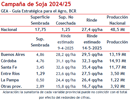 Soja de segunda: el cultivo que parecía perdido y ahora empuja la campaña a 48,5 millones de toneladas
