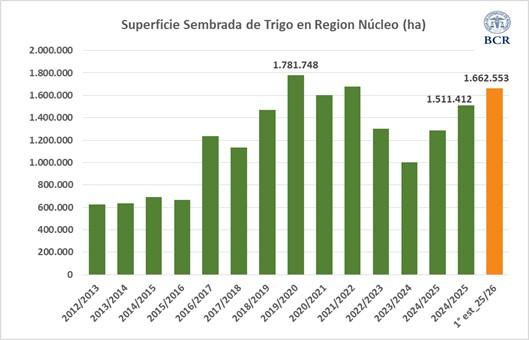 Trigo 2025/26: proyectan una siembra histórica en la zona núcleo que se acercaría a los 1,78 millones de hectáreas