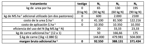 Raigrás bajo lupa: cómo mejorar la productividad con fertilización nitro-fosforada