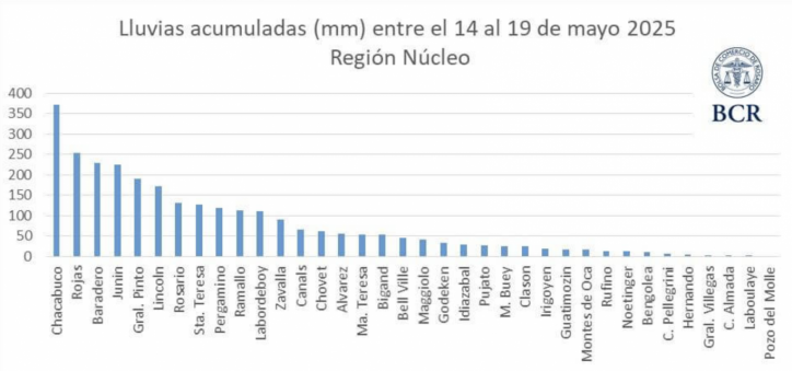 La soja en vilo tras las lluvias: el 21% del rea sin cosechar est en zonas inundadas