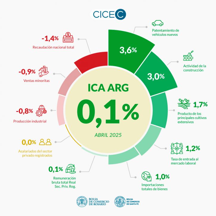 La actividad económica creció un 0,1% en abril y acumula un alza interanual del 6,7%