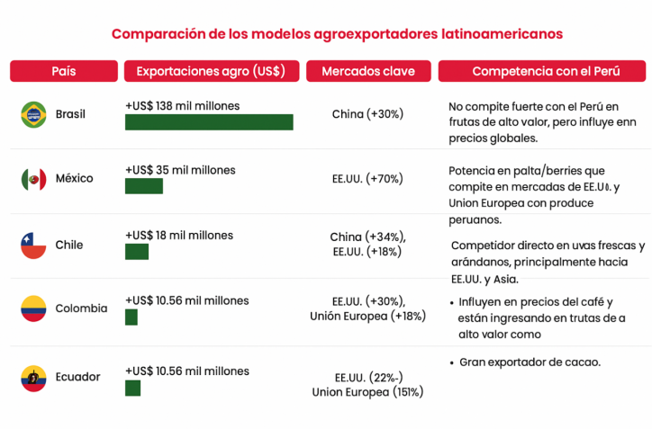 Agroexportaciones en juego: el nuevo mapa de poder en Latinoamérica