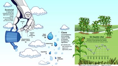 IA en el campo: la clave oculta para salvar la agricultura mexicana