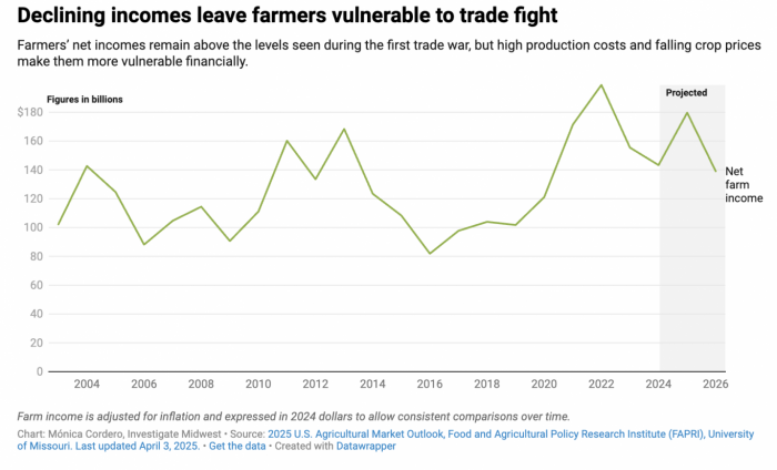 Why Trump's second trade war could devastate U.S. Farmers
