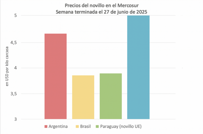 Novillo Mercosur al límite: Uruguay impone un nuevo récord y desata intriga en el Mercado