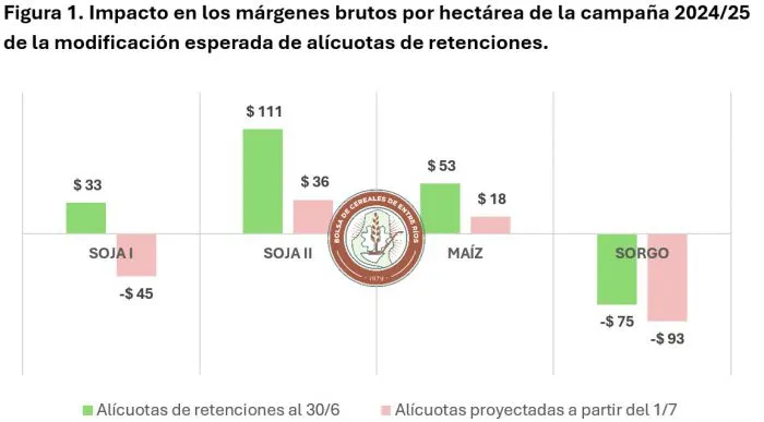 Menos ingresos y más presión: cómo repercute la suba de retenciones en el campo