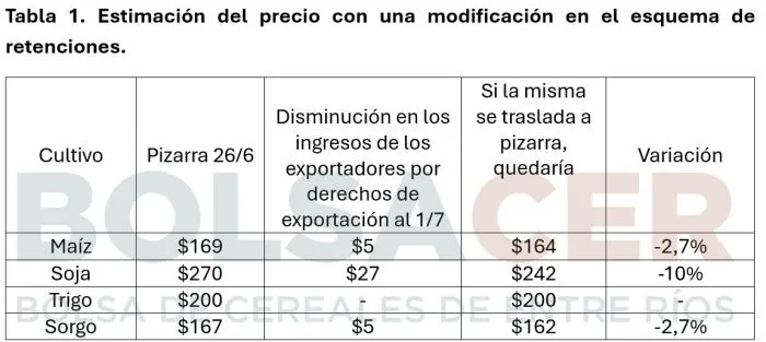 Menos ingresos y más presión: cómo repercute la suba de retenciones en el campo