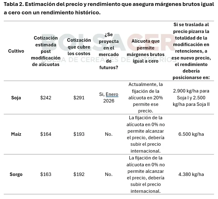 Menos ingresos y más presión: cómo repercute la suba de retenciones en el campo