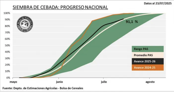 Trigo bajo agua: Cómo afectan los excesos hídricos a la campaña de fina y la cosecha de maíz