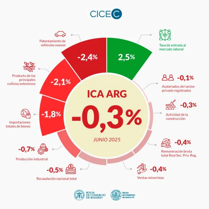 Actividad Económica :El primer semestre cerró con saldo favorable
