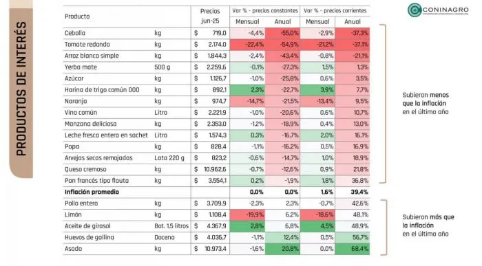 Economías Regionales; impacto de los precios en la producción
