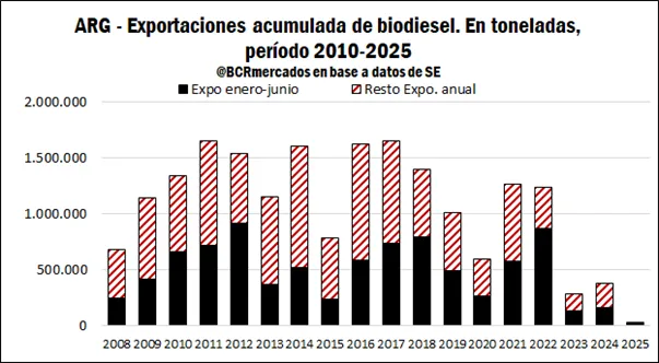 El biodiésel local nada contra la corriente global