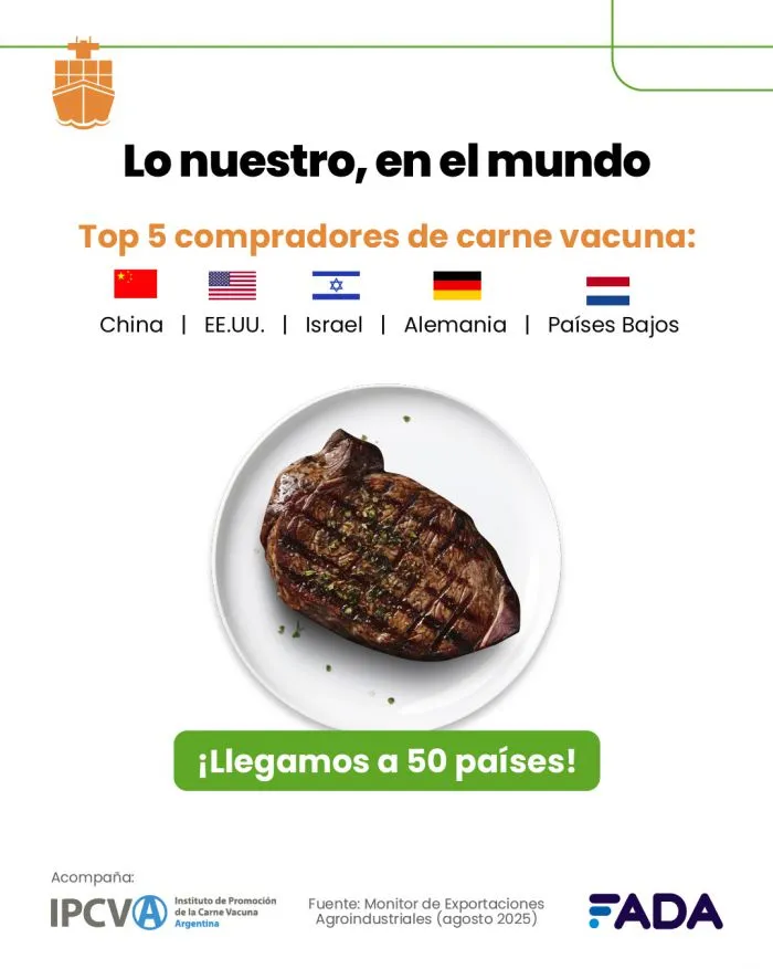 En Argentina, 6 de cada 10 dólares vienen de la agroindustria