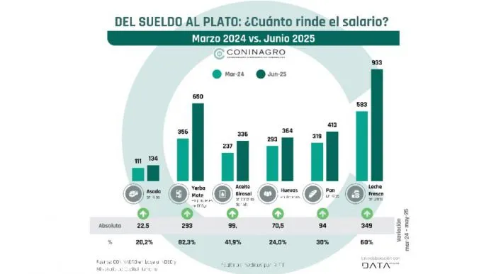 Del Sueldo al Plato: ¿Cuánto rinde el salario?