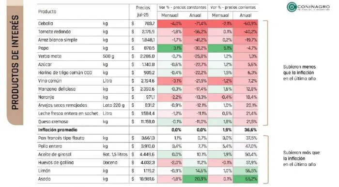 Del Sueldo al Plato: ¿Cuánto rinde el salario?