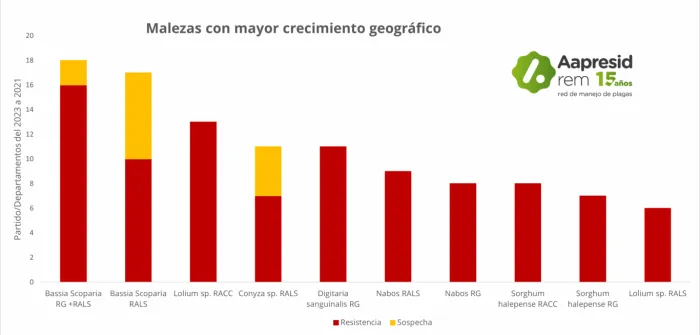Malezas resistentes: el mapa de Aapresid alerta sobre un problema que amenaza la rentabilidad del agro argentino