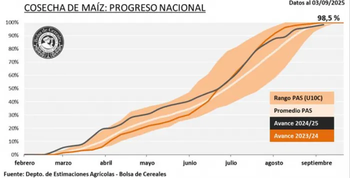 Campaña agrícola: trigo se fortalece, cebada responde y la siembra de maíz y girasol espera al clima