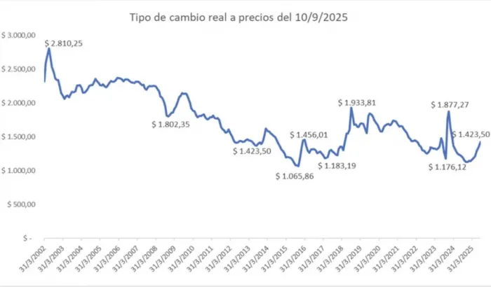 El salto del dólar oficial reordena precios y abre interrogantes para el agro argentino
