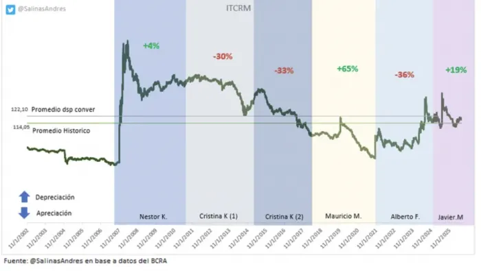 El salto del dólar oficial reordena precios y abre interrogantes para el agro argentino