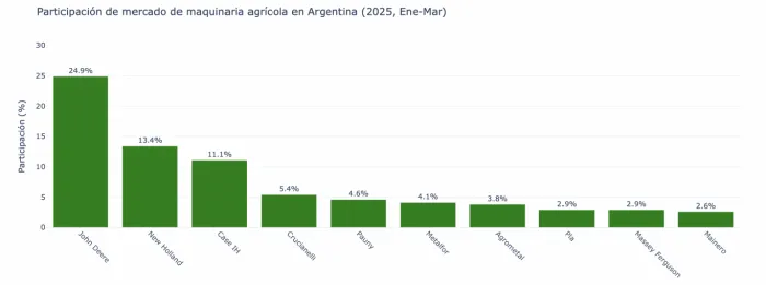 Tres multinacionales concentran más de la mitad de las ventas