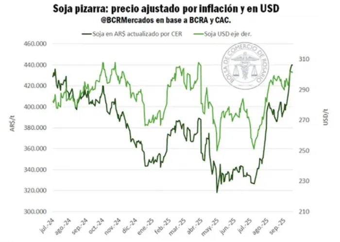 Soja en alza: más poder de compra para el productor