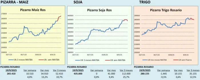 Mercados agrícolas: el dólar fuerte limita los granos, EE.UU. inicia la cosecha de soja, Brasil proyecta récord y Argentina acelera la siembra de maíz