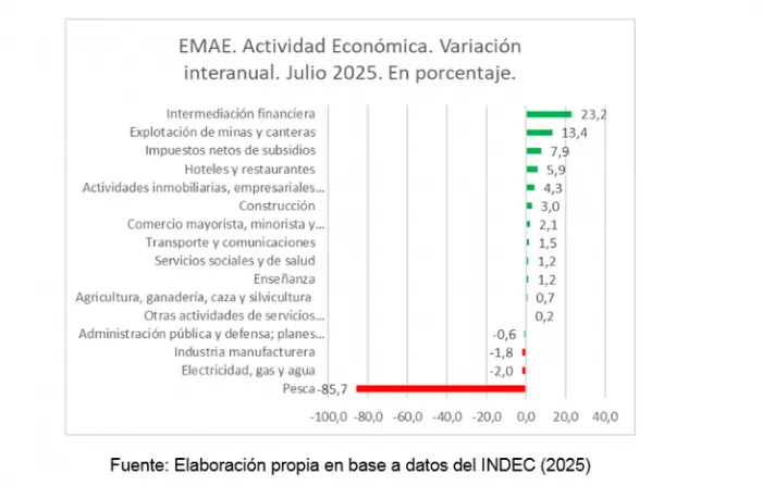 La economía rebotó en agosto, pero el agro volvió a quedar en rojo