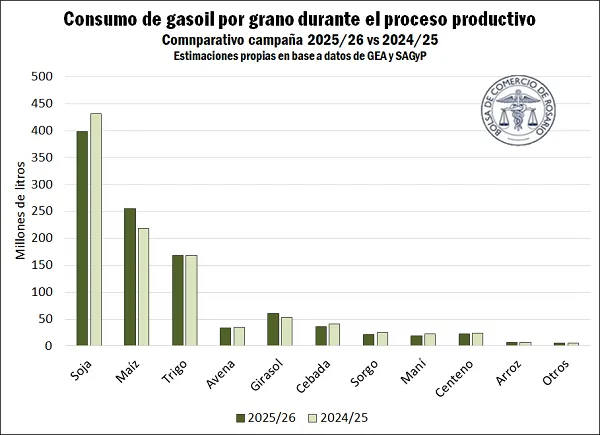 Consumo récord de gasoil: la campaña 2025/26 demandará 2.324 millones de litros en la cadena granaria