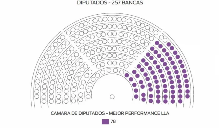 Esta sería la representación de La Libertad Avanza en la Cámara baja en caso de conseguir el mejor resultado posible.