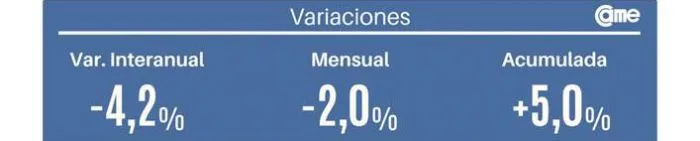 Ventas pymes en caída: el consumo se enfría y crece la cautela en el interior productivo