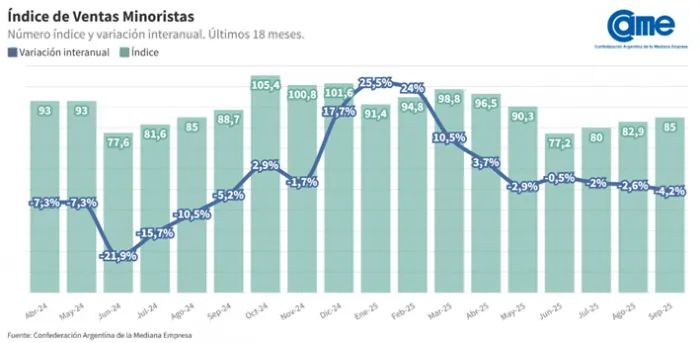Ventas pymes en caída: el consumo se enfría y crece la cautela en el interior productivo